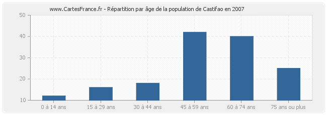 Répartition par âge de la population de Castifao en 2007