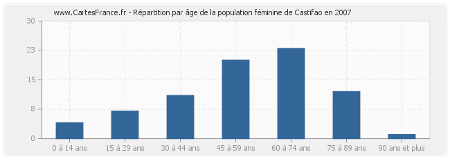 Répartition par âge de la population féminine de Castifao en 2007