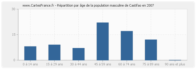 Répartition par âge de la population masculine de Castifao en 2007