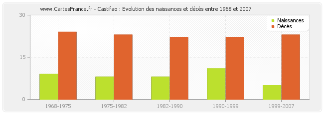 Castifao : Evolution des naissances et décès entre 1968 et 2007