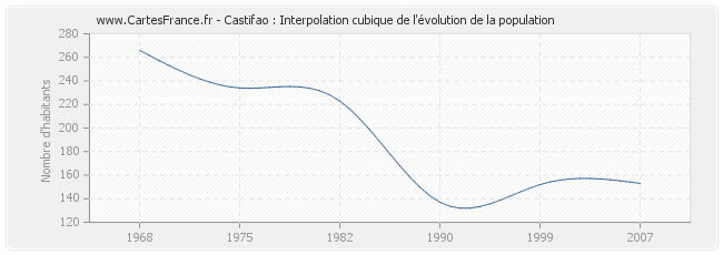 Castifao : Interpolation cubique de l'évolution de la population