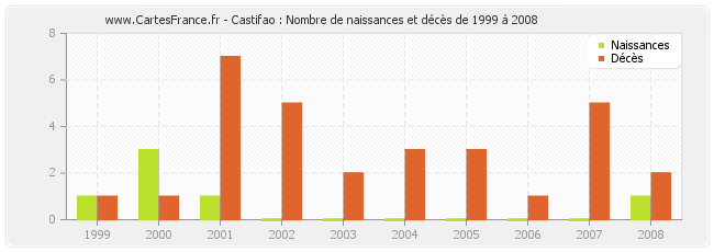 Castifao : Nombre de naissances et décès de 1999 à 2008