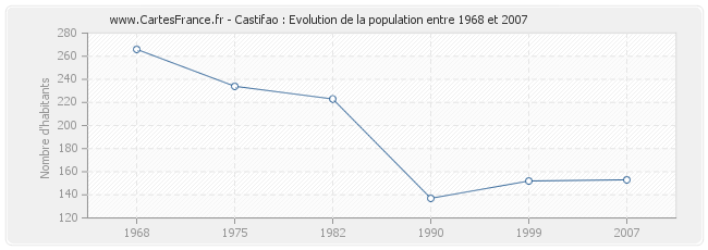 Population Castifao
