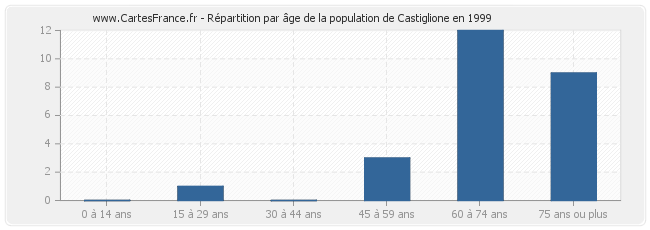 Répartition par âge de la population de Castiglione en 1999