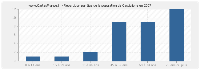 Répartition par âge de la population de Castiglione en 2007