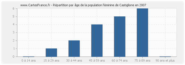 Répartition par âge de la population féminine de Castiglione en 2007