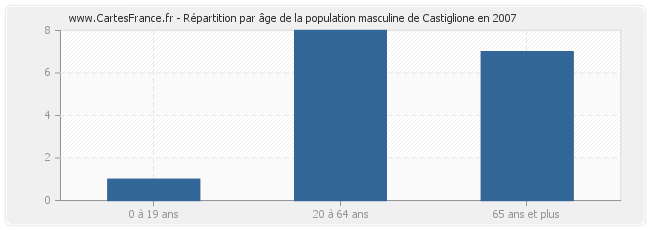 Répartition par âge de la population masculine de Castiglione en 2007