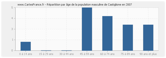 Répartition par âge de la population masculine de Castiglione en 2007