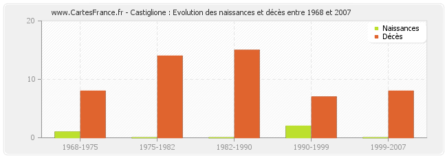 Castiglione : Evolution des naissances et décès entre 1968 et 2007