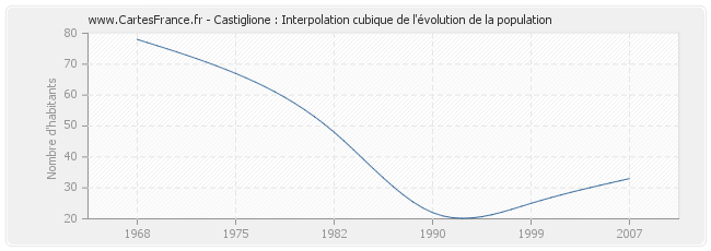 Castiglione : Interpolation cubique de l'évolution de la population