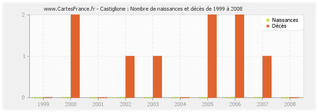Castiglione : Nombre de naissances et décès de 1999 à 2008