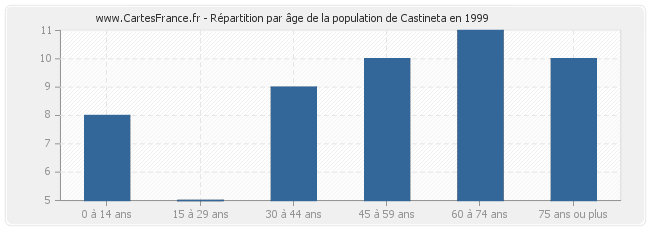 Répartition par âge de la population de Castineta en 1999