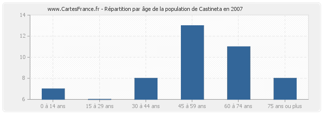 Répartition par âge de la population de Castineta en 2007
