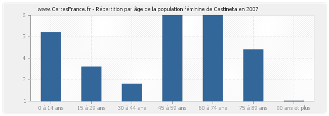 Répartition par âge de la population féminine de Castineta en 2007