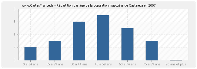 Répartition par âge de la population masculine de Castineta en 2007