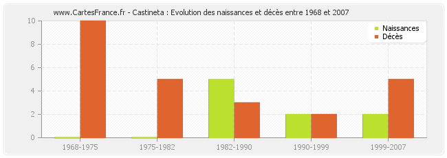 Castineta : Evolution des naissances et décès entre 1968 et 2007