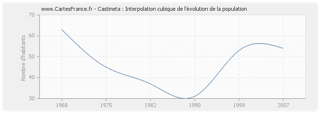 Castineta : Interpolation cubique de l'évolution de la population
