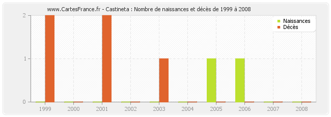 Castineta : Nombre de naissances et décès de 1999 à 2008