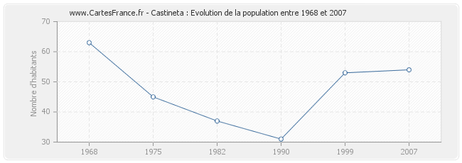 Population Castineta