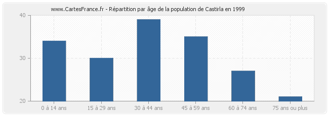 Répartition par âge de la population de Castirla en 1999