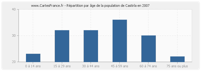 Répartition par âge de la population de Castirla en 2007