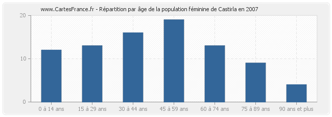 Répartition par âge de la population féminine de Castirla en 2007