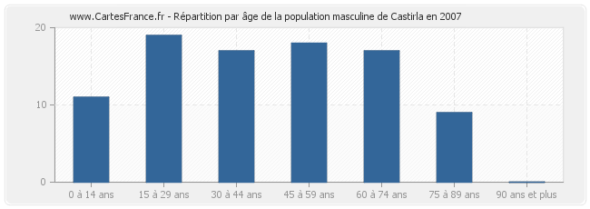 Répartition par âge de la population masculine de Castirla en 2007