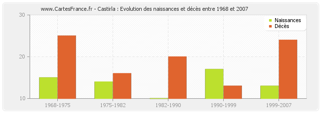 Castirla : Evolution des naissances et décès entre 1968 et 2007