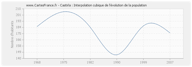 Castirla : Interpolation cubique de l'évolution de la population