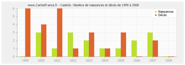 Castirla : Nombre de naissances et décès de 1999 à 2008