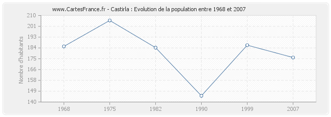 Population Castirla