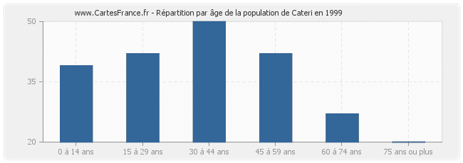 Répartition par âge de la population de Cateri en 1999