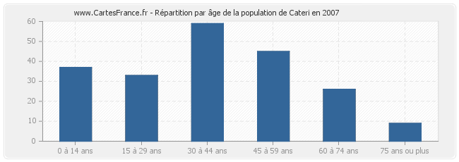 Répartition par âge de la population de Cateri en 2007