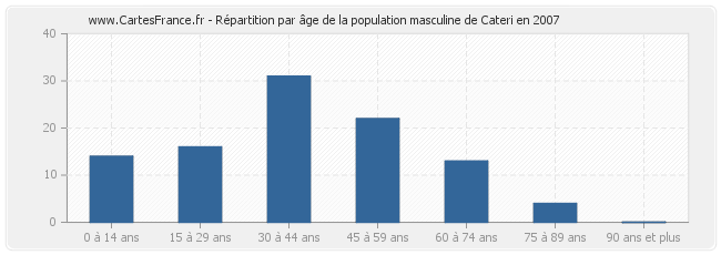 Répartition par âge de la population masculine de Cateri en 2007