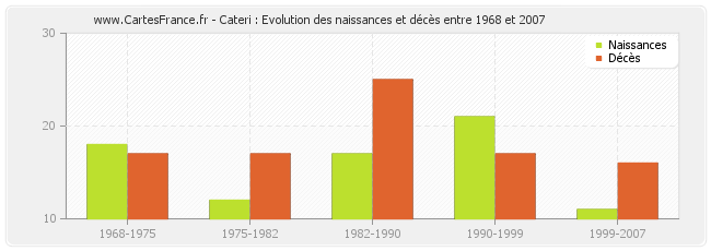 Cateri : Evolution des naissances et décès entre 1968 et 2007