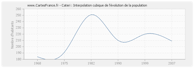 Cateri : Interpolation cubique de l'évolution de la population