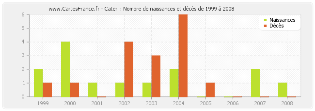 Cateri : Nombre de naissances et décès de 1999 à 2008