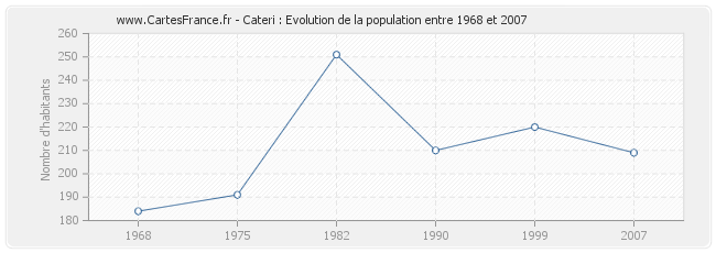 Population Cateri