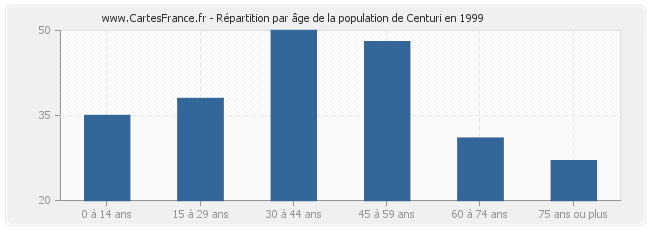 Répartition par âge de la population de Centuri en 1999