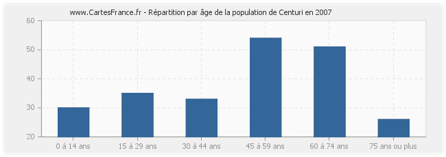 Répartition par âge de la population de Centuri en 2007