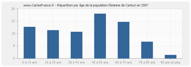 Répartition par âge de la population féminine de Centuri en 2007