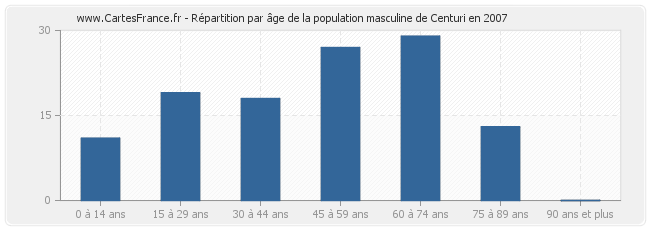 Répartition par âge de la population masculine de Centuri en 2007
