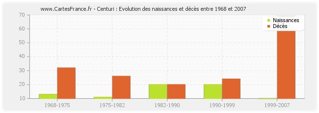 Centuri : Evolution des naissances et décès entre 1968 et 2007