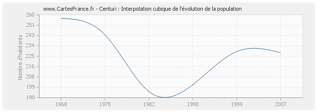 Centuri : Interpolation cubique de l'évolution de la population