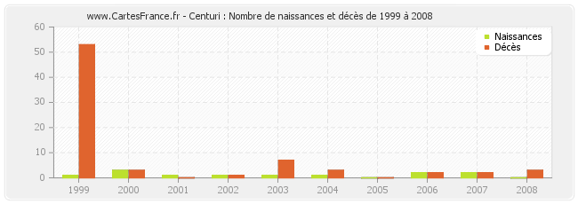 Centuri : Nombre de naissances et décès de 1999 à 2008