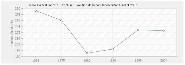 Population Centuri