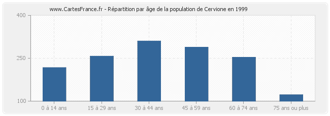 Répartition par âge de la population de Cervione en 1999