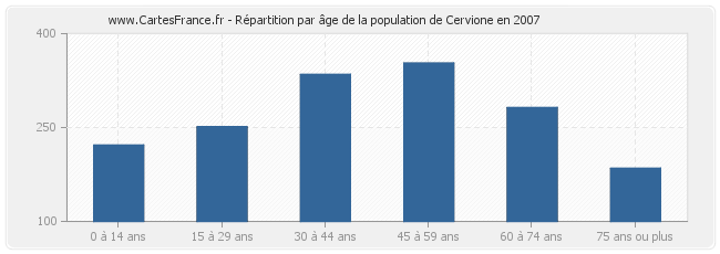 Répartition par âge de la population de Cervione en 2007