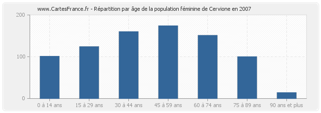 Répartition par âge de la population féminine de Cervione en 2007