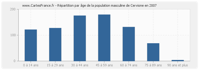 Répartition par âge de la population masculine de Cervione en 2007